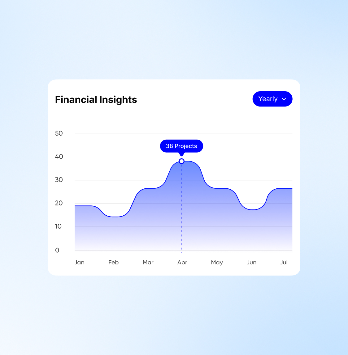 Line chart titled Financial Insights showing project counts from January to July with a yearly filter; peak of 38 projects in April.