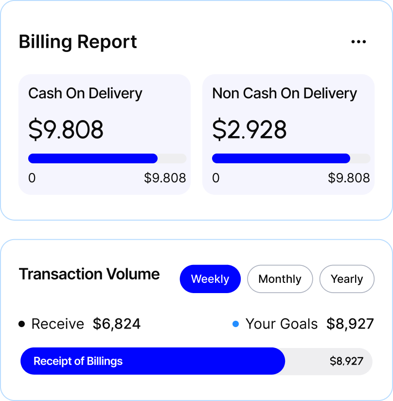Billing report showing $9,808 for Cash On Delivery and $2,928 for Non Cash On Delivery with progress bars. Weekly transaction volume section shows $6,824 received versus $8,927 goal with a Receipt of Billings progress bar.